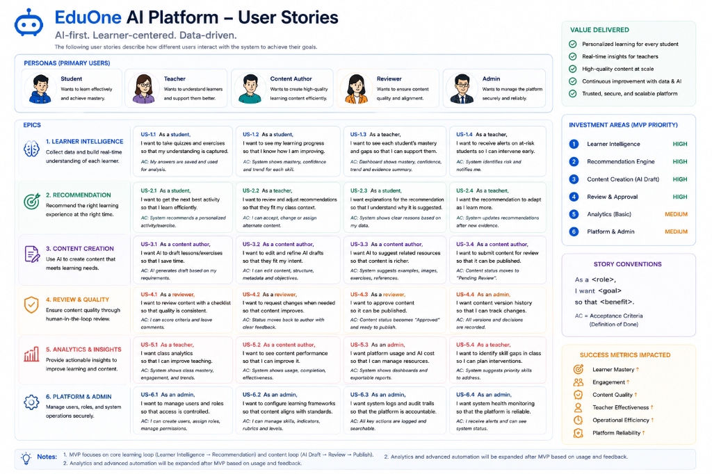 EduOne AI Platform - User Stories Matrix & Personas